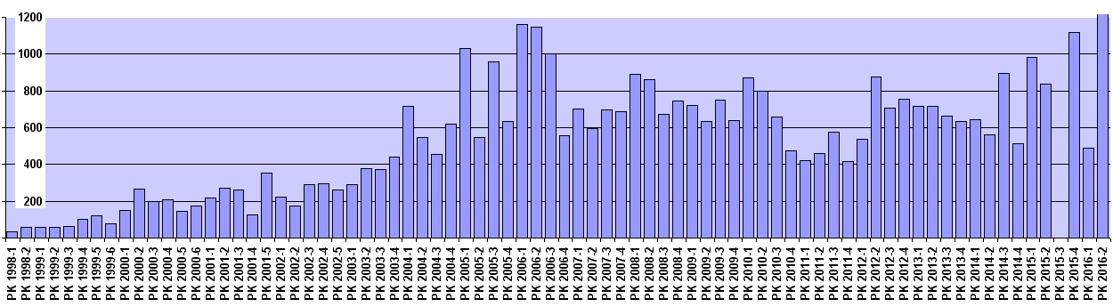 PK Ausgaben 1998-2016
