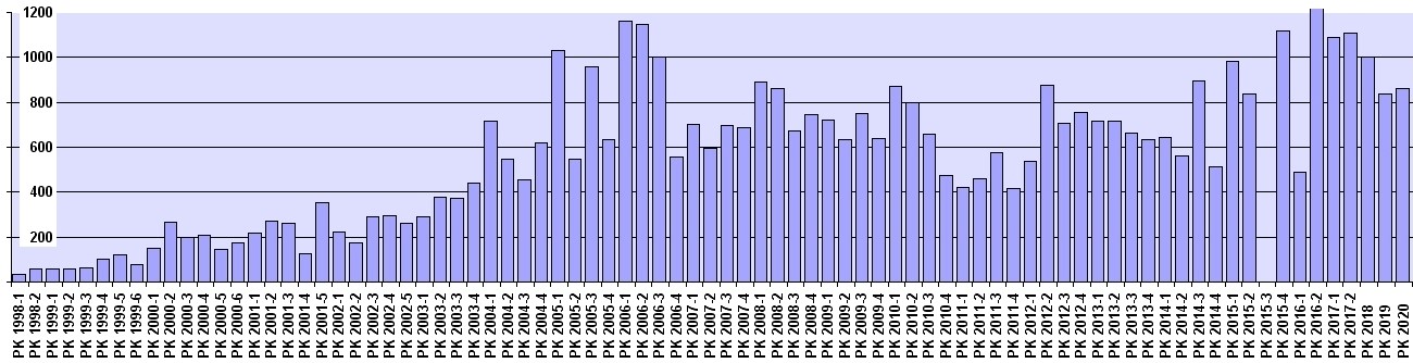 PK Ausgaben 1998-2020